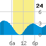 Coon Key tide chart for Monday, November 24, 2025