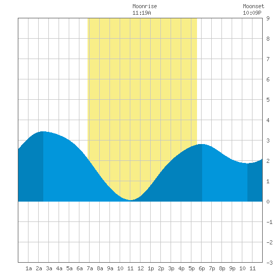 Coon Key tide chart for Tuesday, November 25, 2025