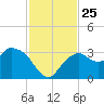 Coon Key tide chart for Tuesday, November 25, 2025