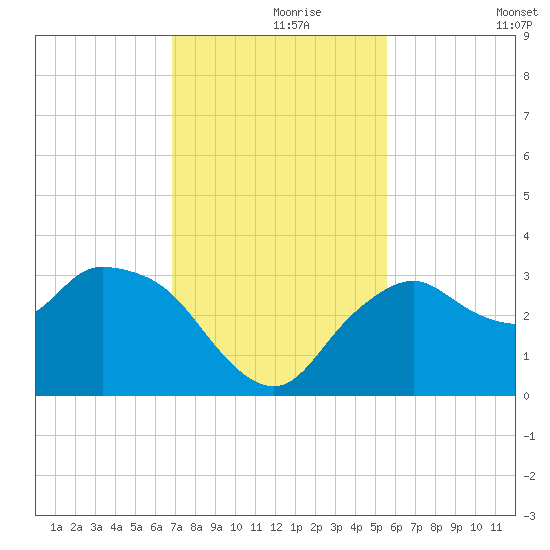 Coon Key tide chart for Wednesday, November 26, 2025