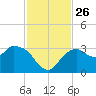 Coon Key tide chart for Wednesday, November 26, 2025