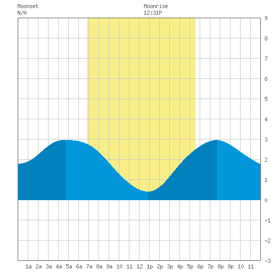 Coon Key tide chart for Thursday, November 27, 2025