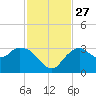 Coon Key tide chart for Thursday, November 27, 2025