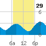 Coon Key tide chart for Saturday, November 29, 2025