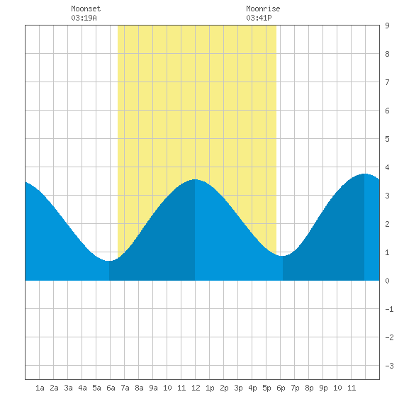 Coon Key tide chart for Sunday, November 2, 2025