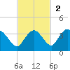 Coon Key tide chart for Sunday, November 2, 2025