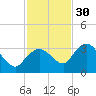 Coon Key tide chart for Sunday, November 30, 2025