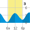 Coon Key tide chart for Monday, November 3, 2025