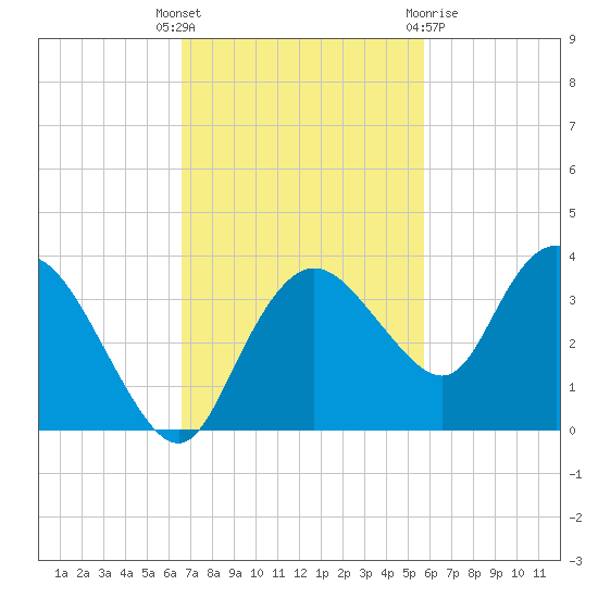 Coon Key tide chart for Tuesday, November 4, 2025