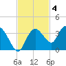 Coon Key tide chart for Tuesday, November 4, 2025