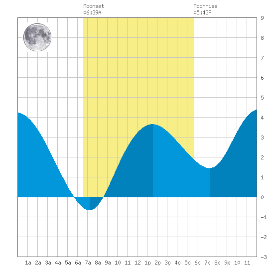 Coon Key tide chart for Wednesday, November 5, 2025