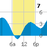 Coon Key tide chart for Friday, November 7, 2025