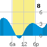 Coon Key tide chart for Saturday, November 8, 2025