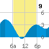 Coon Key tide chart for Sunday, November 9, 2025