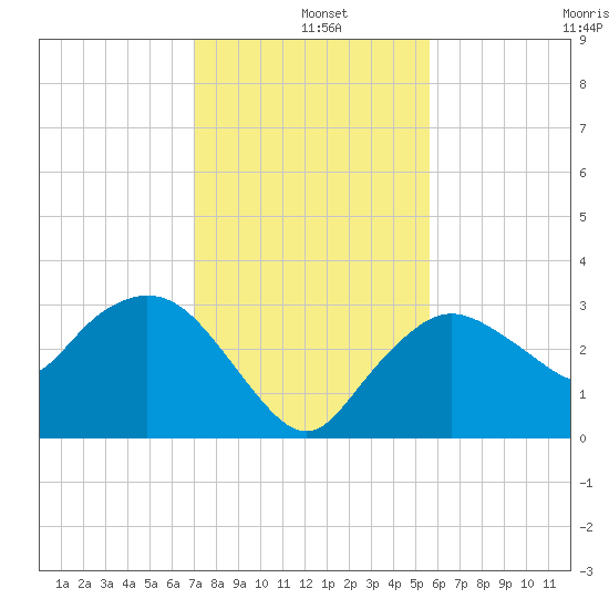 Coon Key tide chart for Wednesday, December 10, 2025