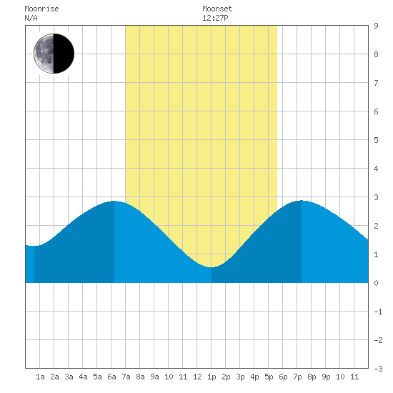 Coon Key tide chart for Thursday, December 11, 2025