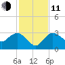 Coon Key tide chart for Thursday, December 11, 2025