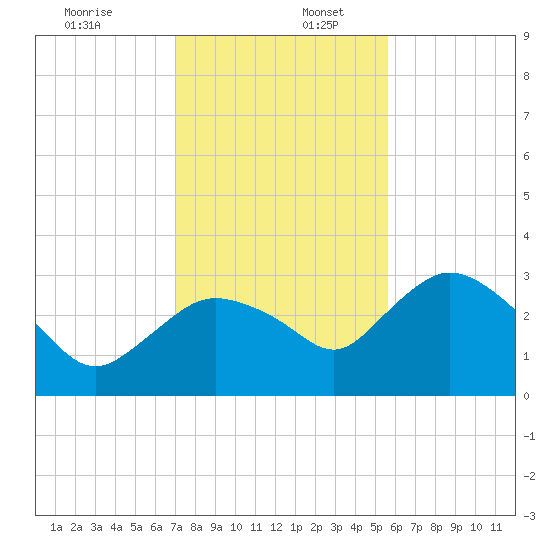 Coon Key tide chart for Saturday, December 13, 2025
