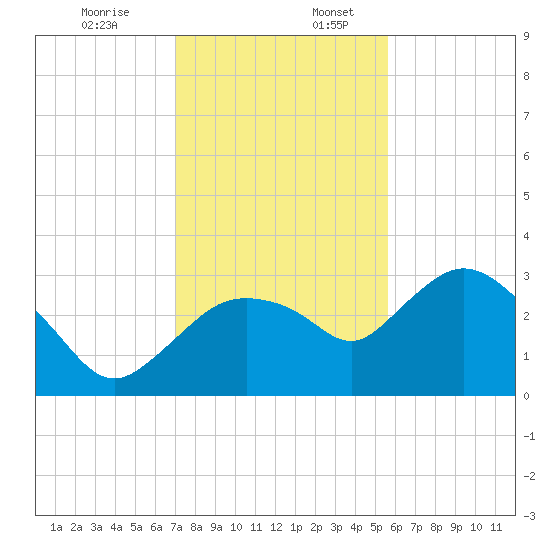 Coon Key tide chart for Sunday, December 14, 2025