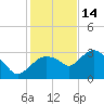 Coon Key tide chart for Sunday, December 14, 2025