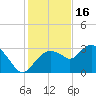 Coon Key tide chart for Tuesday, December 16, 2025