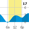 Coon Key tide chart for Wednesday, December 17, 2025