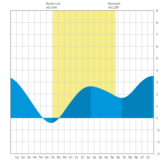 Coon Key tide chart for Thursday, December 18, 2025