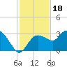 Coon Key tide chart for Thursday, December 18, 2025
