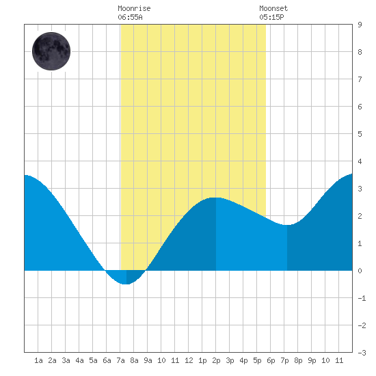 Coon Key tide chart for Friday, December 19, 2025
