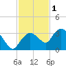 Coon Key tide chart for Monday, December 1, 2025