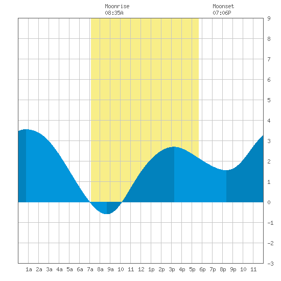 Coon Key tide chart for Sunday, December 21, 2025