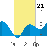 Coon Key tide chart for Sunday, December 21, 2025