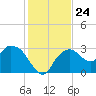 Coon Key tide chart for Wednesday, December 24, 2025