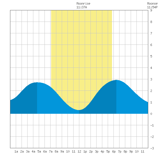 Coon Key tide chart for Friday, December 26, 2025