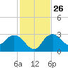 Coon Key tide chart for Friday, December 26, 2025