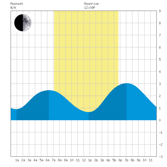 Coon Key tide chart for Saturday, December 27, 2025