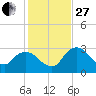 Coon Key tide chart for Saturday, December 27, 2025