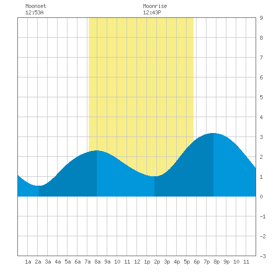 Coon Key tide chart for Sunday, December 28, 2025