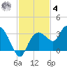 Coon Key tide chart for Thursday, December 4, 2025