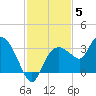 Coon Key tide chart for Friday, December 5, 2025