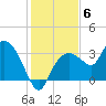 Coon Key tide chart for Saturday, December 6, 2025
