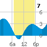 Coon Key tide chart for Sunday, December 7, 2025