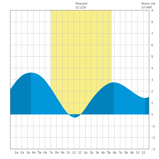 Coon Key tide chart for Tuesday, December 9, 2025