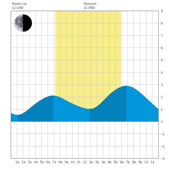 Coon Key tide chart for Saturday, January 10, 2026