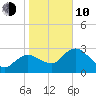 Coon Key tide chart for Saturday, January 10, 2026