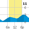 Coon Key tide chart for Sunday, January 11, 2026