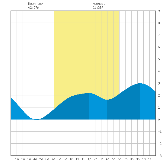 Coon Key tide chart for Tuesday, January 13, 2026