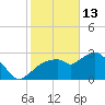 Coon Key tide chart for Tuesday, January 13, 2026