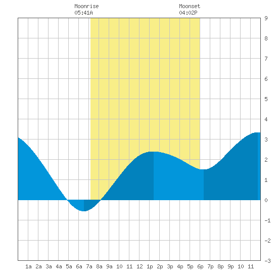 Coon Key tide chart for Friday, January 16, 2026