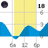 Coon Key tide chart for Sunday, January 18, 2026